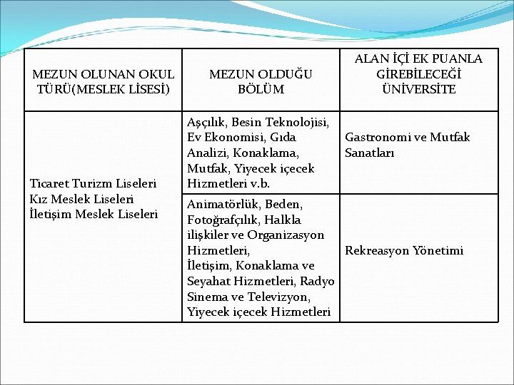 MEZUN OLUNAN OKUL TÜRÜ(MESLEK LİSESİ) Ticaret Turizm Liseleri Kız Meslek Liseleri İletişim Meslek Liseleri