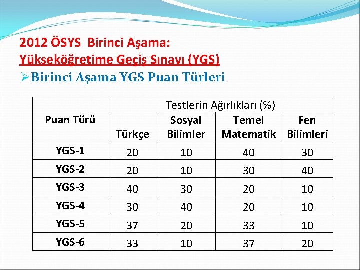 2012 ÖSYS Birinci Aşama: Yükseköğretime Geçiş Sınavı (YGS) Ø Birinci Aşama YGS Puan Türleri