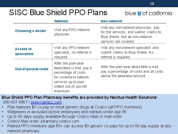 13 SISC Blue Shield PPO Plans Network Choosing a doctor Visit any PPO network