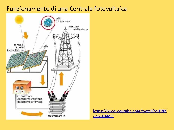 Funzionamento di una Centrale fotovoltaica https: //www. youtube. com/watch? v=PNK -LGw. HRMQ 