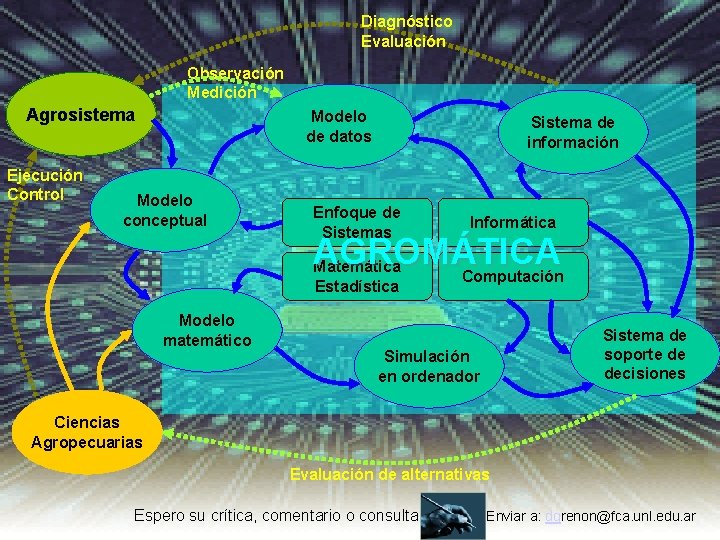 Diagnóstico Evaluación Observación Medición Agrosistema Ejecución Control Modelo de datos Modelo conceptual Sistema de