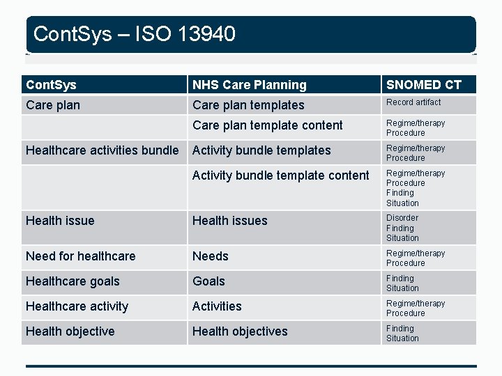 Cont. Sys – ISO 13940 Cont. Sys NHS Care Planning SNOMED CT Care plan