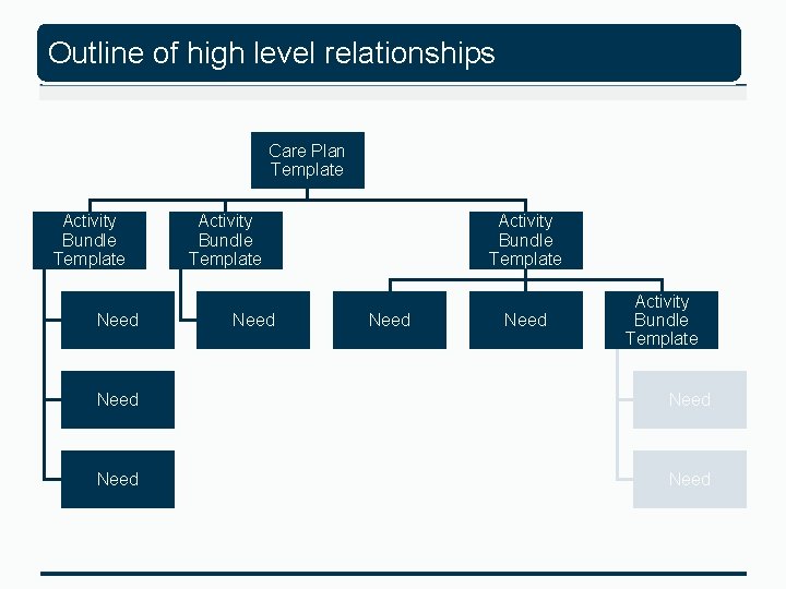 Outline of high level relationships Care Plan Template Activity Bundle Template Need Need 