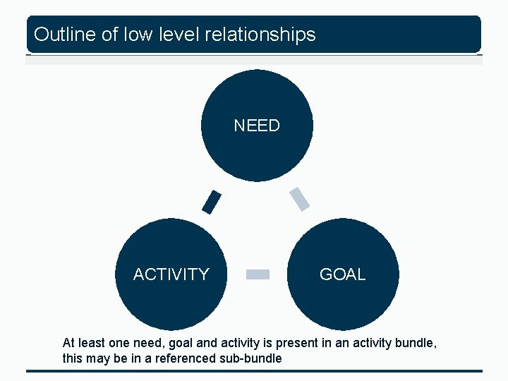 Outline of low level relationships NEED ACTIVITY GOAL At least one need, goal and