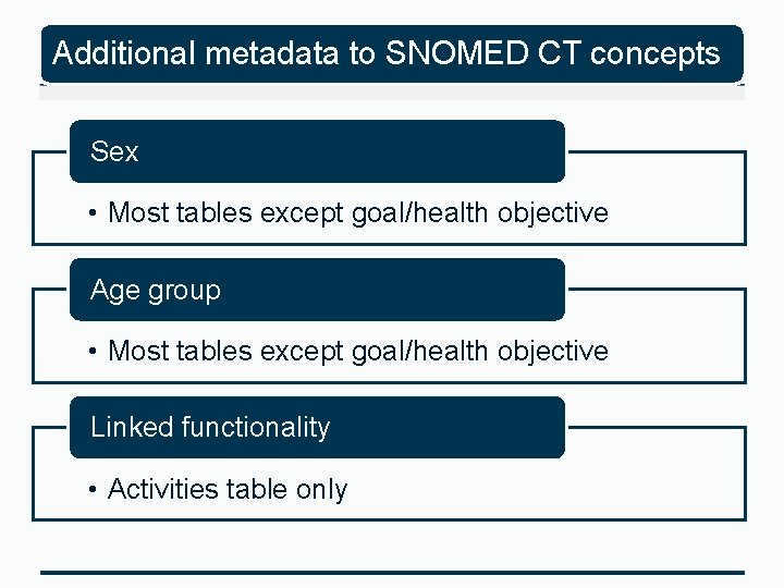 Additional metadata to SNOMED CT concepts Sex • Most tables except goal/health objective Age