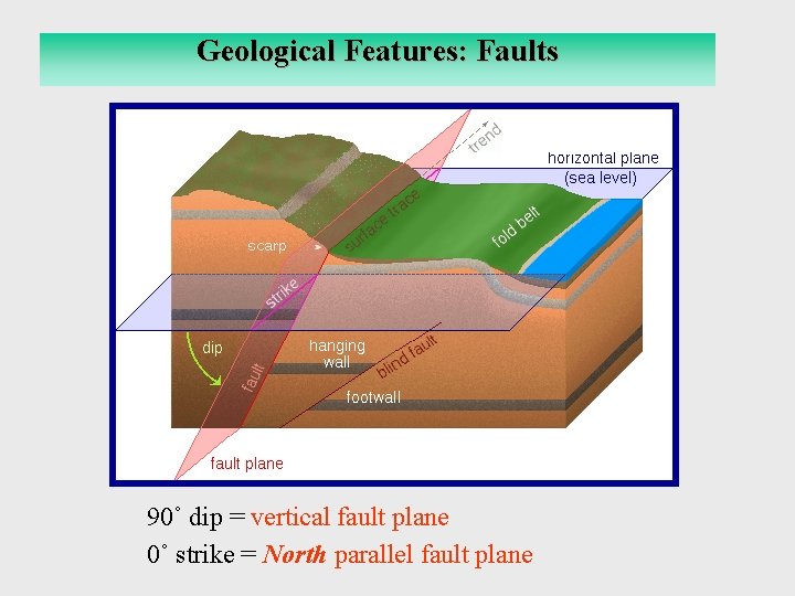 Geological Features: Faults 90˚ dip = vertical fault plane 0˚ strike = North parallel