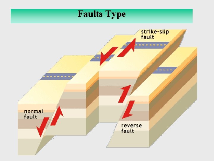 Faults Type 