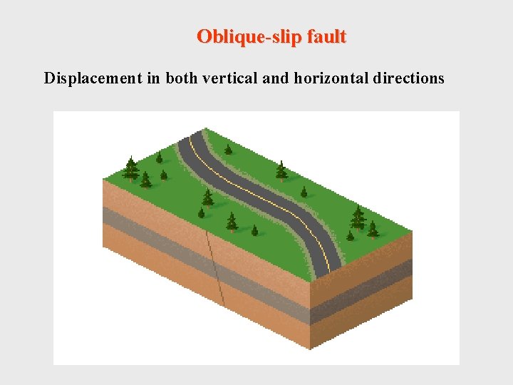 Oblique-slip fault Displacement in both vertical and horizontal directions 