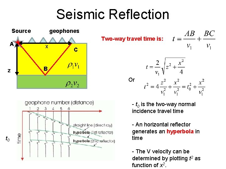 Seismic Reflection Source A z geophones Two-way travel time is: x C B Or