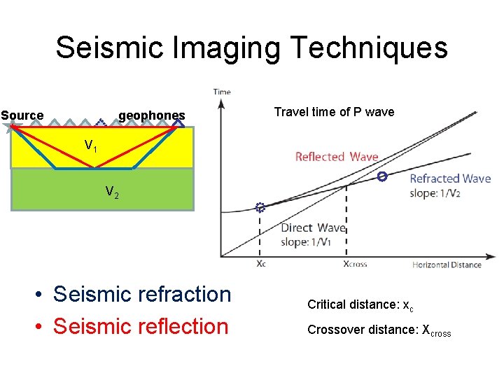 Seismic Imaging Techniques Source geophones Travel time of P wave V 1 V 2
