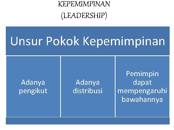 KEPEMIMPINAN (LEADERSHIP) Unsur Pokok Kepemimpinan Adanya pengikut Adanya distribusi Pemimpin dapat mempengaruhi bawahannya KEPEMIMPINAN (LEADERSHIP) Unsur Pokok Kepemimpinan Adanya pengikut Adanya distribusi Pemimpin dapat mempengaruhi bawahannya