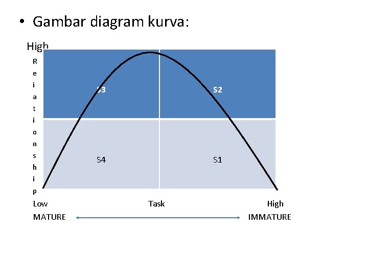  • Gambar diagram kurva: High R e i a t i o n