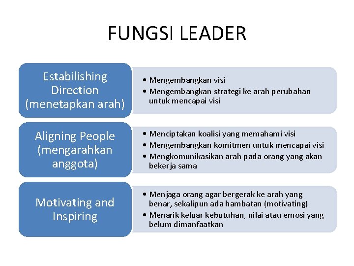 FUNGSI LEADER Estabilishing Direction (menetapkan arah) • Mengembangkan visi • Mengembangkan strategi ke arah FUNGSI LEADER Estabilishing Direction (menetapkan arah) • Mengembangkan visi • Mengembangkan strategi ke arah