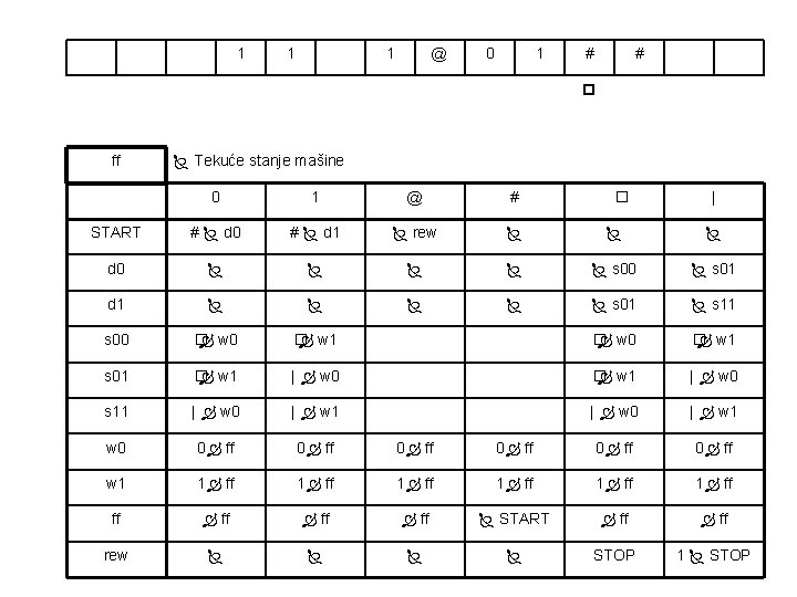 1 1 1 @ 0 1 # # ff Tekuće stanje mašine 0 1