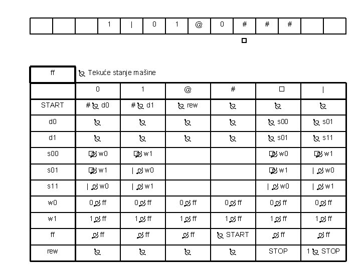1 | 0 1 @ 0 # # # ff Tekuće stanje mašine 0