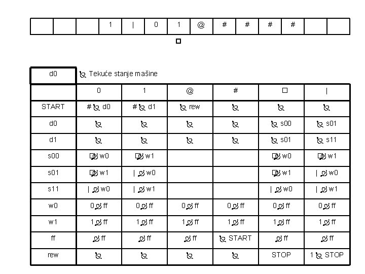 1 | 0 1 @ # # d 0 Tekuće stanje mašine 0 1