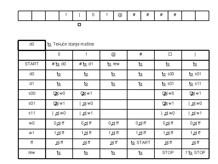 1 | 0 1 @ # # d 0 Tekuće stanje mašine 0 1