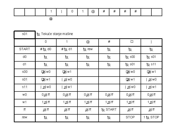 1 | 0 1 @ # # s 01 Tekuće stanje mašine 0 1