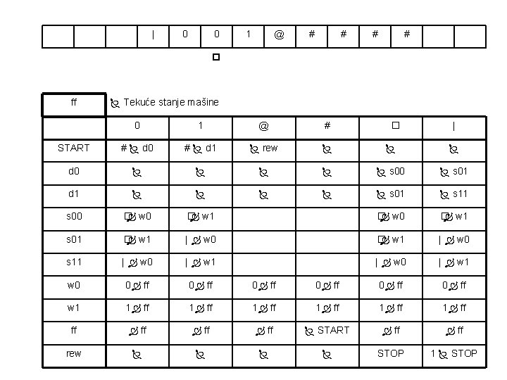 | 0 0 1 @ # # ff Tekuće stanje mašine 0 1 @