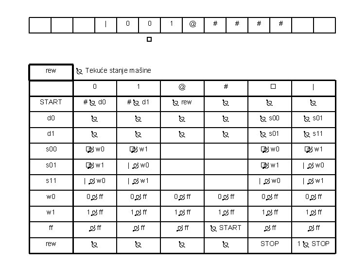| 0 0 1 @ # # rew Tekuće stanje mašine 0 1 @