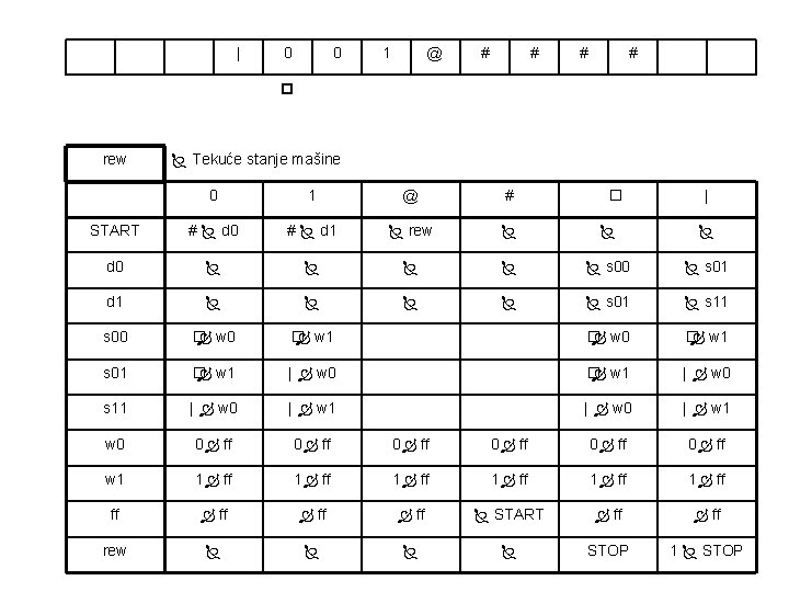| 0 0 1 @ # # rew Tekuće stanje mašine 0 1 @