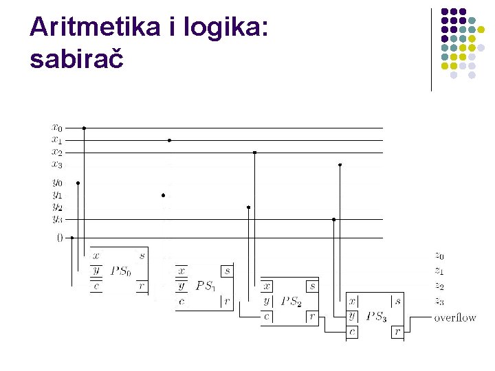 Aritmetika i logika: sabirač 