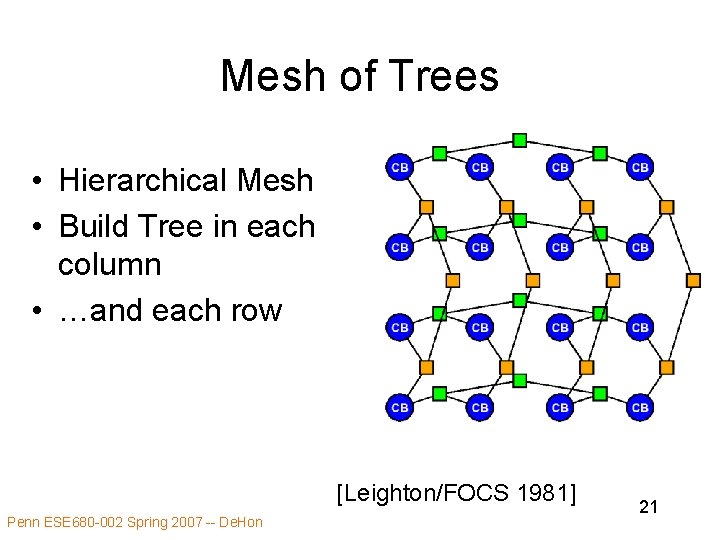 Mesh of Trees • Hierarchical Mesh • Build Tree in each column • …and
