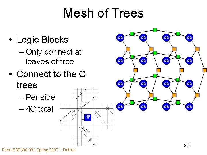 Mesh of Trees • Logic Blocks – Only connect at leaves of tree •