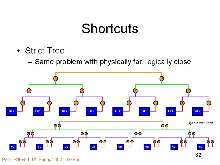 Shortcuts • Strict Tree – Same problem with physically far, logically close Penn ESE