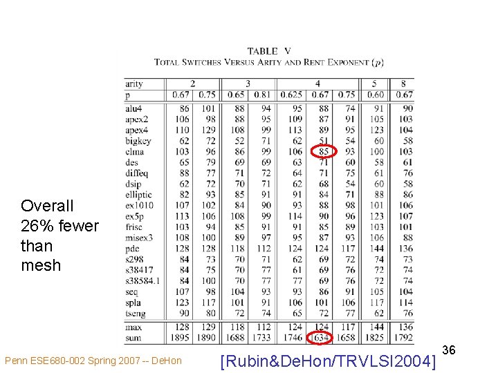 Overall 26% fewer than mesh Penn ESE 680 -002 Spring 2007 -- De. Hon