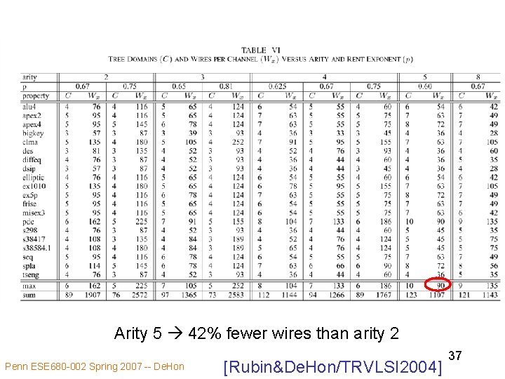 Arity 5 42% fewer wires than arity 2 Penn ESE 680 -002 Spring 2007