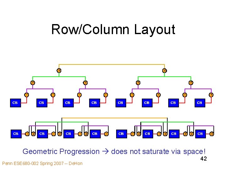 Row/Column Layout Geometric Progression does not saturate via space! Penn ESE 680 -002 Spring