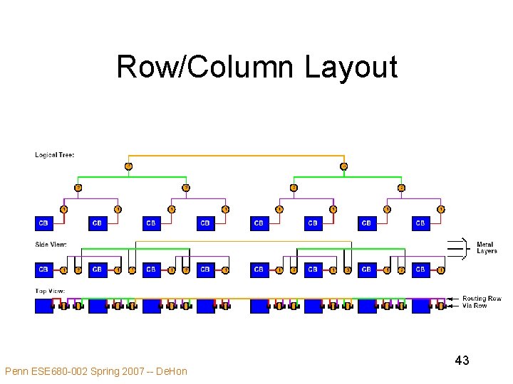 Row/Column Layout Penn ESE 680 -002 Spring 2007 -- De. Hon 43 