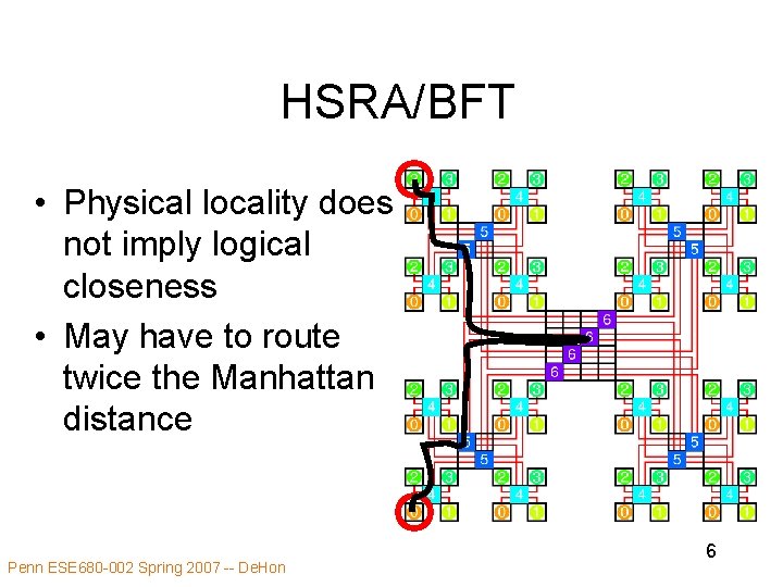 HSRA/BFT • Physical locality does not imply logical closeness • May have to route