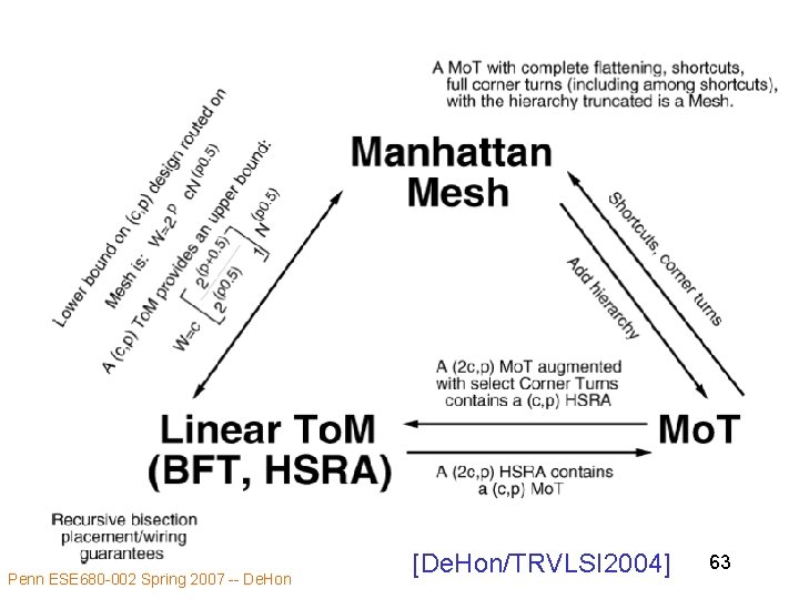 Penn ESE 680 -002 Spring 2007 -- De. Hon [De. Hon/TRVLSI 2004] 63 