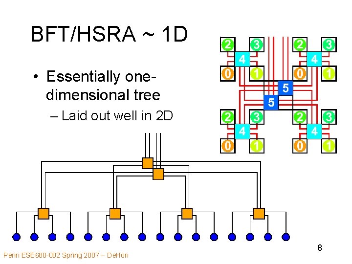 BFT/HSRA ~ 1 D • Essentially onedimensional tree – Laid out well in 2