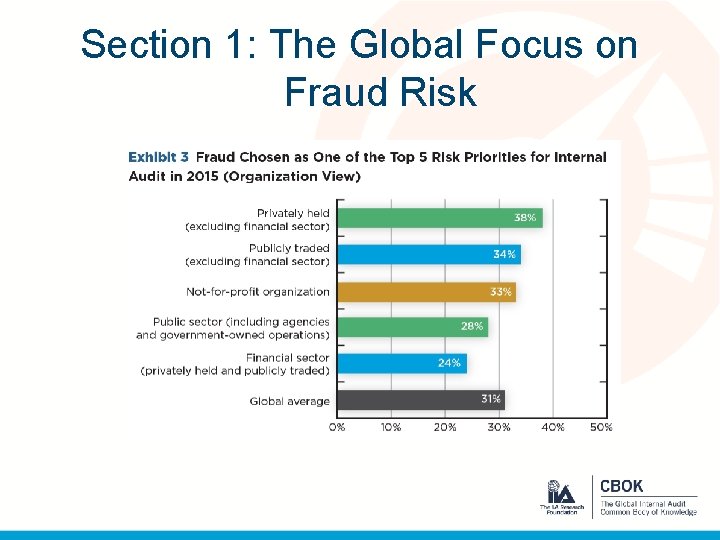 Section 1: The Global Focus on Fraud Risk 