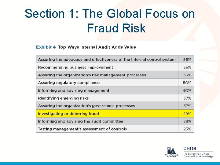 Section 1: The Global Focus on Fraud Risk 