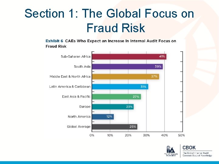 Section 1: The Global Focus on Fraud Risk 