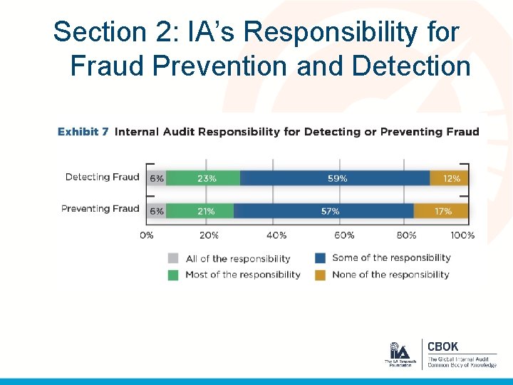 Section 2: IA’s Responsibility for Fraud Prevention and Detection 