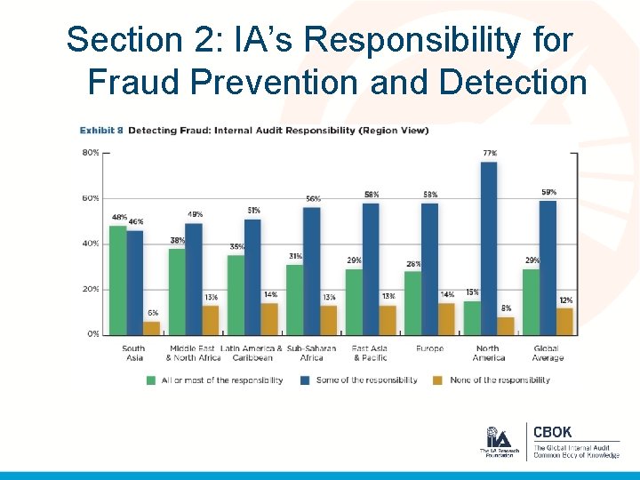 Section 2: IA’s Responsibility for Fraud Prevention and Detection 