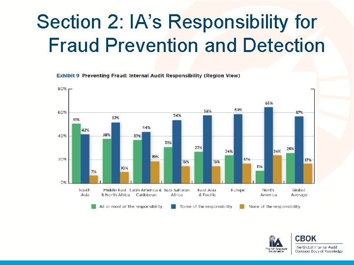 Section 2: IA’s Responsibility for Fraud Prevention and Detection 