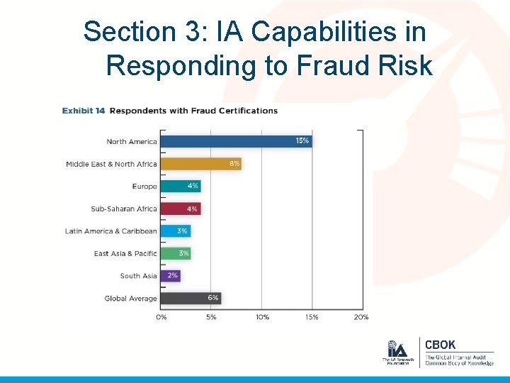 Section 3: IA Capabilities in Responding to Fraud Risk 