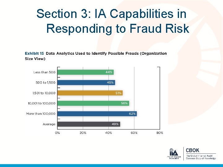 Section 3: IA Capabilities in Responding to Fraud Risk 