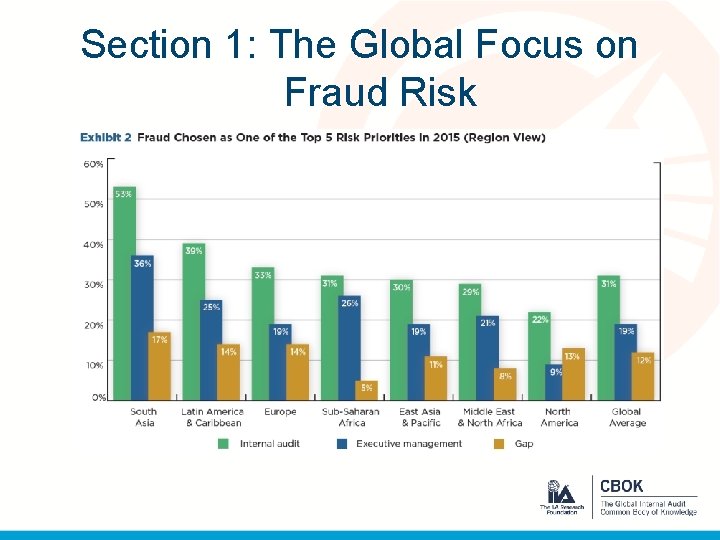Section 1: The Global Focus on Fraud Risk 