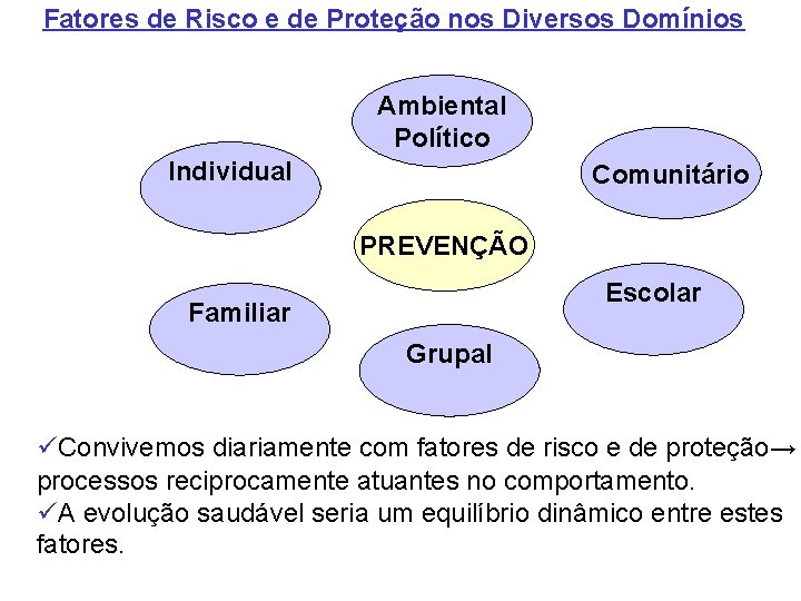 Fatores de Risco e de Proteção nos Diversos Domínios Ambiental Político Individual Comunitário PREVENÇÃO