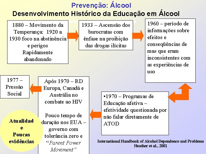 Prevenção: Álcool Desenvolvimento Histórico da Educação em Álcool 13 anos 14 15 16 1880