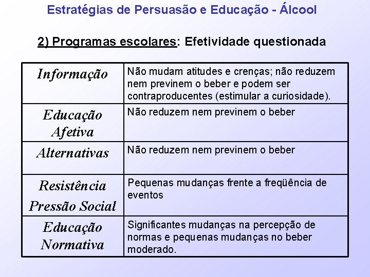 Estratégias de Persuasão e Educação - Álcool 2) Programas escolares: Efetividade questionada Informação Não