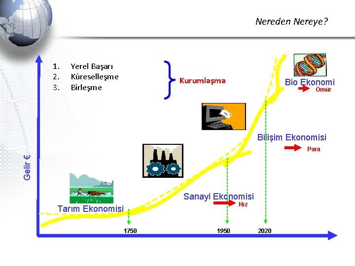 Nereden Nereye? 1. 2. 3. Yerel Başarı Küreselleşme Birleşme Kurumlaşma Bio Ekonomi Ömür Bilişim