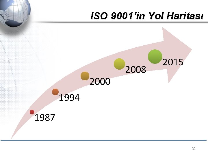 ISO 9001’in Yol Haritası 2000 2008 2015 1994 1987 32 